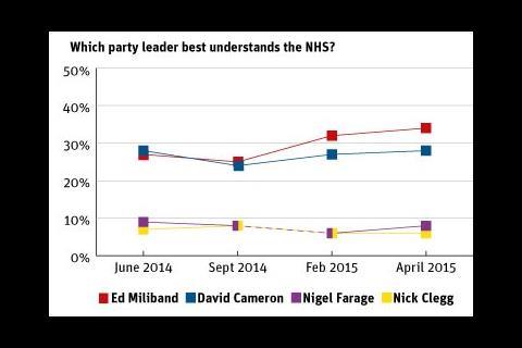 FTI_poll_election_Understands_the_NHS___leaders